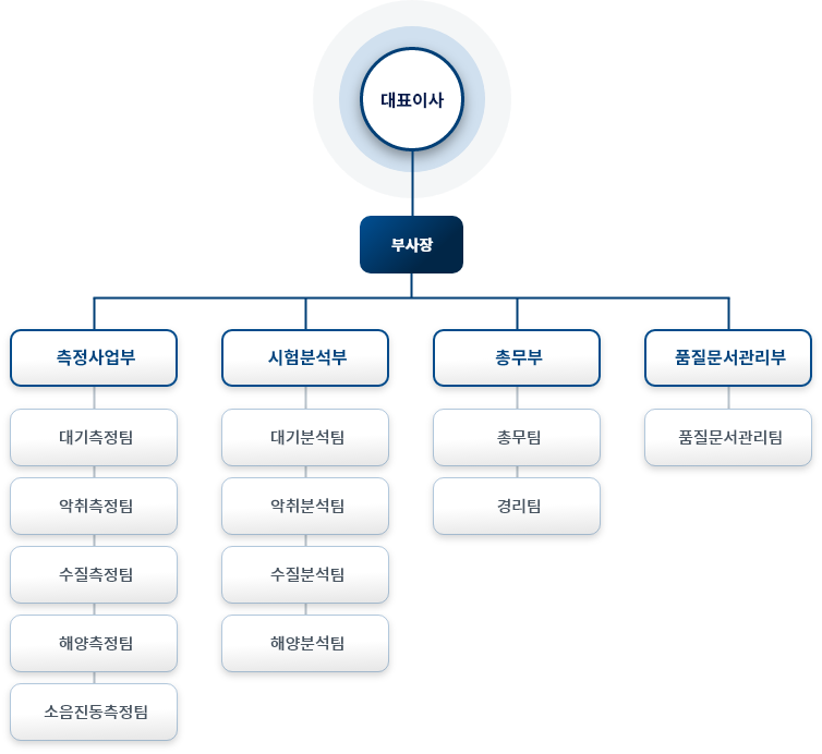 조직도